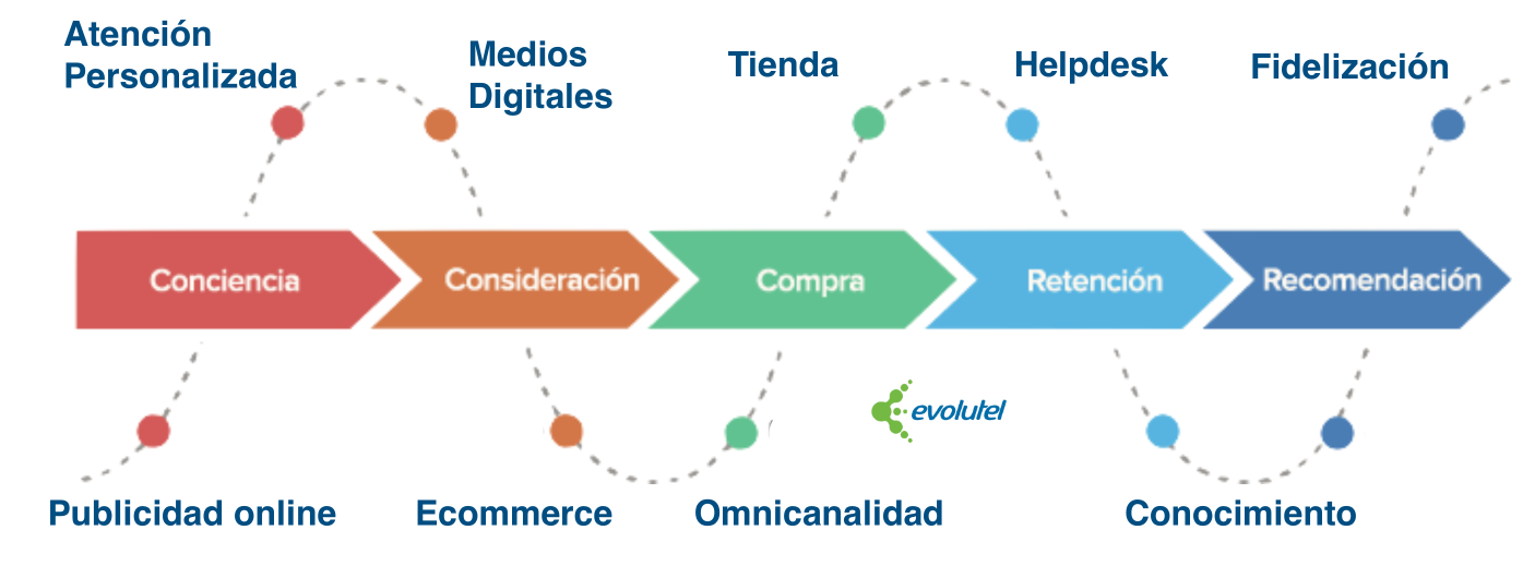 Genera experiencias únicas en tus cleintes con videos , imagenes, audios, mienyras recolectas analitica de comportamiento., Omnicanalidad durante todo el customer Journey ( Viaje de cliente)